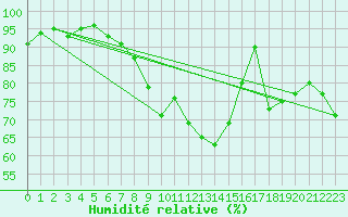Courbe de l'humidit relative pour Reims-Courcy (51)