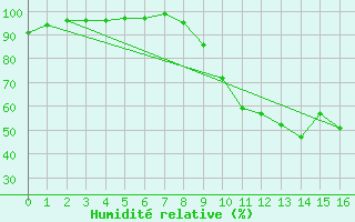 Courbe de l'humidit relative pour Arras (62)