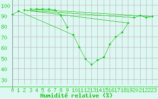Courbe de l'humidit relative pour Kempten