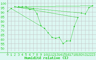 Courbe de l'humidit relative pour Heino Aws