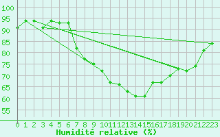 Courbe de l'humidit relative pour Lachen / Galgenen