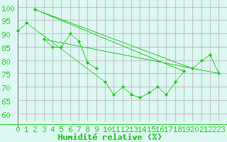 Courbe de l'humidit relative pour Stora Sjoefallet
