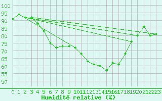 Courbe de l'humidit relative pour Yeovilton