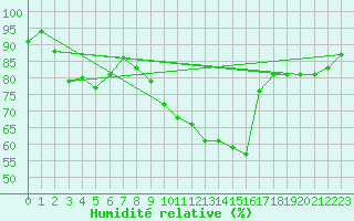 Courbe de l'humidit relative pour Bad Lippspringe