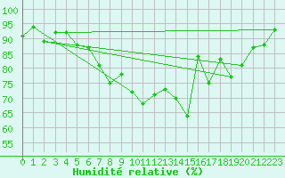 Courbe de l'humidit relative pour Vaduz