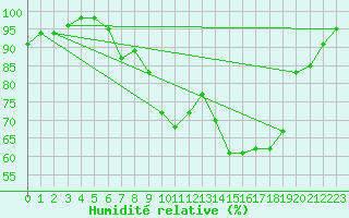 Courbe de l'humidit relative pour Zwiesel