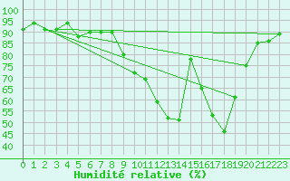 Courbe de l'humidit relative pour Lahr (All)