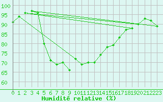 Courbe de l'humidit relative pour Soederarm