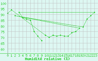 Courbe de l'humidit relative pour Andermatt