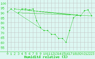 Courbe de l'humidit relative pour Tabarka
