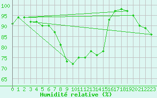 Courbe de l'humidit relative pour Hammer Odde