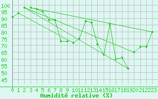 Courbe de l'humidit relative pour Altenrhein