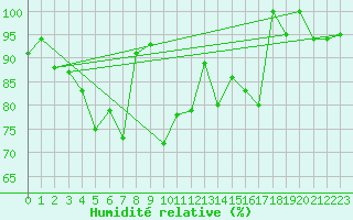 Courbe de l'humidit relative pour La Dle (Sw)