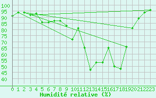 Courbe de l'humidit relative pour Chamonix-Mont-Blanc (74)