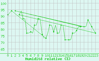 Courbe de l'humidit relative pour Chrysoupoli Airport