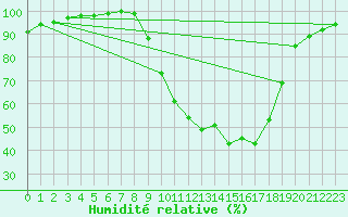 Courbe de l'humidit relative pour La Javie (04)