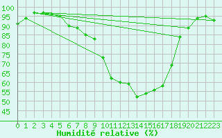 Courbe de l'humidit relative pour Kempten