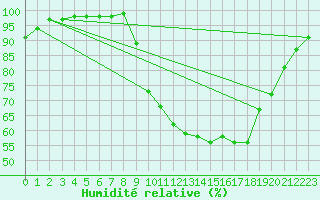 Courbe de l'humidit relative pour Niort (79)