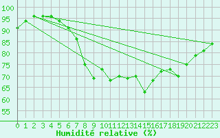 Courbe de l'humidit relative pour Lingen