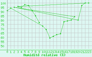 Courbe de l'humidit relative pour Wasserkuppe