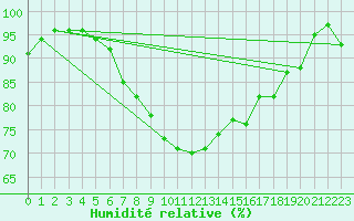 Courbe de l'humidit relative pour Emden-Koenigspolder