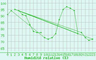 Courbe de l'humidit relative pour Rheinfelden