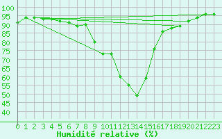 Courbe de l'humidit relative pour Wielenbach (Demollst