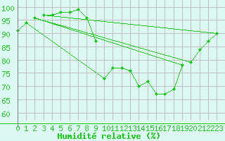 Courbe de l'humidit relative pour Saint-Brieuc (22)