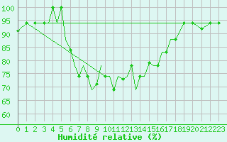 Courbe de l'humidit relative pour Aktion Airport