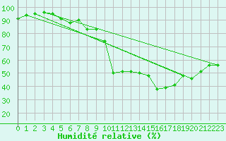 Courbe de l'humidit relative pour Kise Pa Hedmark