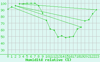 Courbe de l'humidit relative pour Ulm-Mhringen