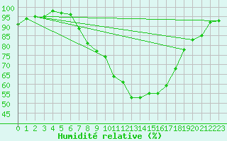 Courbe de l'humidit relative pour Bad Kissingen