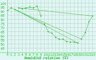 Courbe de l'humidit relative pour Selonnet (04)