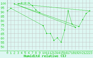 Courbe de l'humidit relative pour Vichy (03)