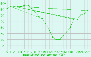 Courbe de l'humidit relative pour Feistritz Ob Bleiburg