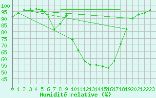 Courbe de l'humidit relative pour Kielce