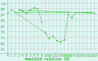 Courbe de l'humidit relative pour Sattel-Aegeri (Sw)