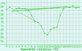 Courbe de l'humidit relative pour La Brvine (Sw)