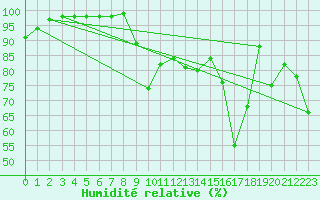 Courbe de l'humidit relative pour Autun (71)