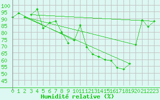 Courbe de l'humidit relative pour Rostherne No 2