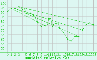 Courbe de l'humidit relative pour Diepholz