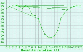 Courbe de l'humidit relative pour Koetschach / Mauthen