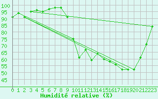 Courbe de l'humidit relative pour Bergerac (24)