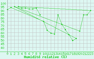 Courbe de l'humidit relative pour Castres-Nord (81)