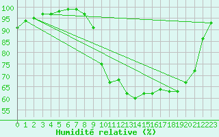 Courbe de l'humidit relative pour Quintenic (22)