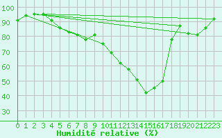 Courbe de l'humidit relative pour Murs (84)