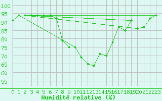 Courbe de l'humidit relative pour Beograd