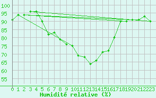 Courbe de l'humidit relative pour Geisenheim