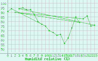 Courbe de l'humidit relative pour Crnomelj