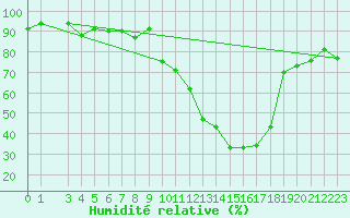 Courbe de l'humidit relative pour Brigueuil (16)